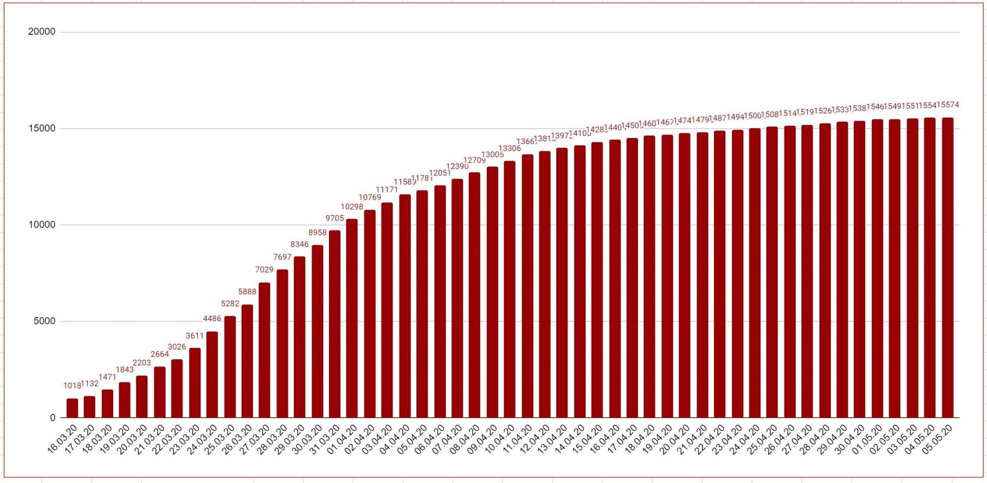 Данные по коронавирусу в Австрии и мире на 6 мая 2020